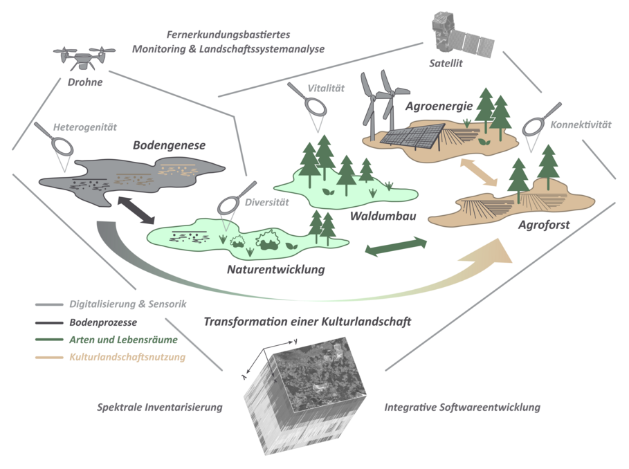 Conceptual scheme of remote sensing-based monitoring at the landscape level of a Lusatian cultural landscape in transition.