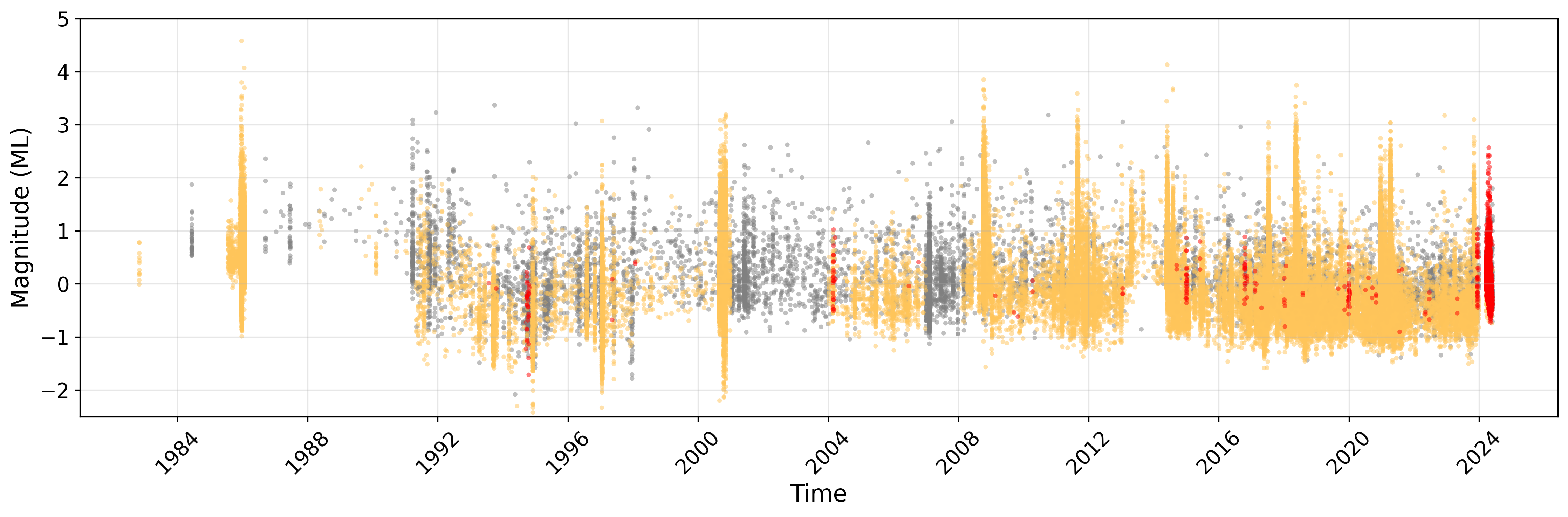 Messdaten als x-y-Graph aufgetragen: Jedes Beben wird durch einen Punkt repräsentiert, wobei die Bebenstärke auf der y-Achse, das Jahr (zwischen 1982 und 2024) auf der x-Achse abgetragen wird. Die jüngsten Beben in Klingenthal-Kraslice sind in Rot, alle anderen Beben in Gelb dargestellt.