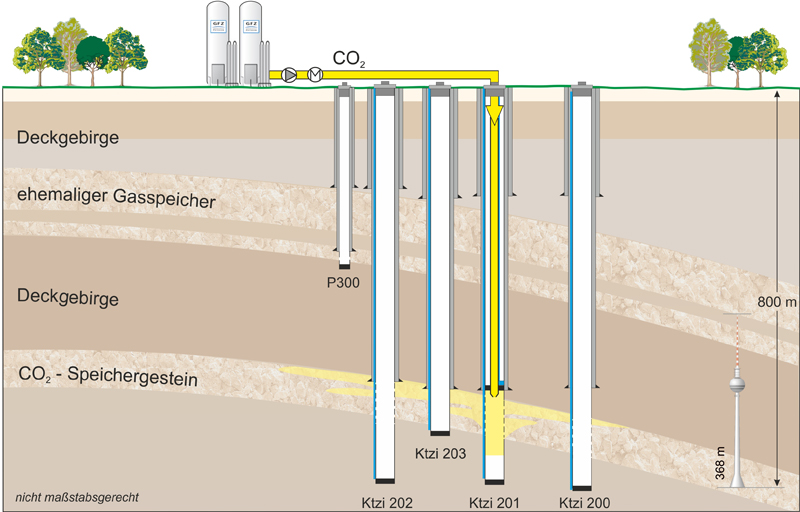 CO2 injection at the Ketzin pilot site successfully finalized