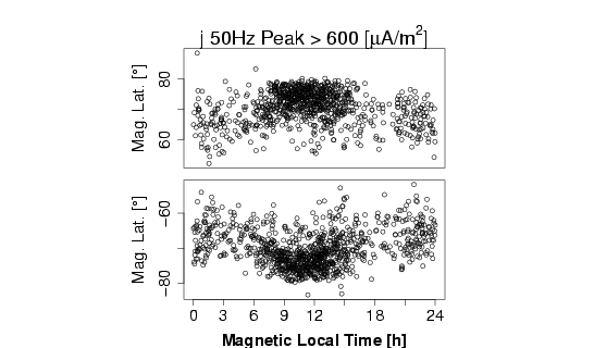 Magnetische Breite der kleinskaligen FAC-Ereignisse als Funktion der magnetischen Lokalzeit für verschiedene Signalstäkengrenzwerte Magnetische Breite der kleinskaligen FAC-Ereignisse als Funktion der magnetischen Lokalzeit für verschiedene Signalstäkengrenzwerte.