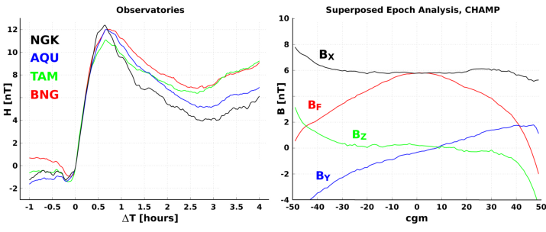 Average magnetic signature during substorms Plot of average magnetic signature during substorms (left side: at ground observatories, right: at satellite altitude).