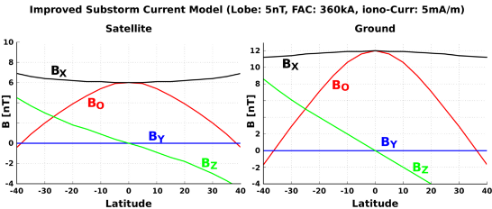 Magnetic signature of the improved current configuration model during substorms Plot of magnetic signature of the improved current configuration model during substorms (left: at the ground, right: at satellite altitude).