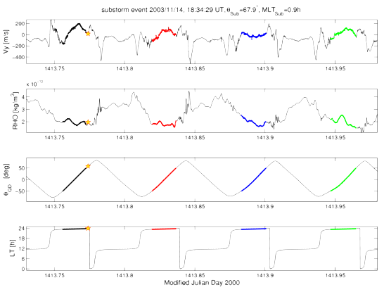 Zonal wind (top pannel) and thermospheric air density (2nd pannel from top), measured at four consecutive CHAMP orbits during a substorm event. The lower two pannels show the geomagnetic latitude and the magnetic local time.