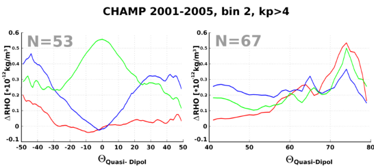 Plots of average air density signature after a substorm onset on a mid/low latitude profile (left side) and a high latitude profile (right side). For colour code see previous figure.